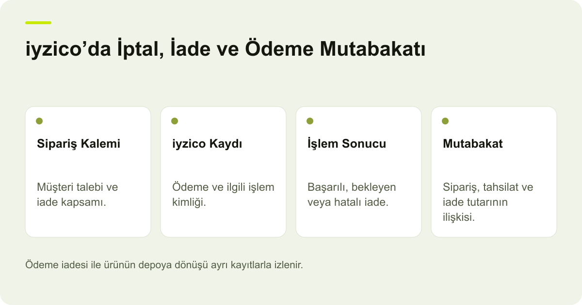iyzico’da İptal, İade ve Ödeme Mutabakatı konusundaki temel kayıtları ve işletme sorumluluklarını gösteren AdPix şeması.