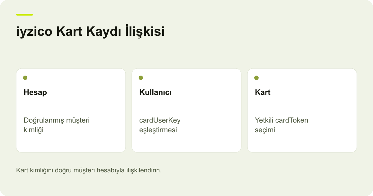 iyzico Kart Kaydı İlişkisi: Hesap: Doğrulanmış müşteri kimliği, Kullanıcı: cardUserKey eşleştirmesi, Kart: Yetkili cardToken seçimi