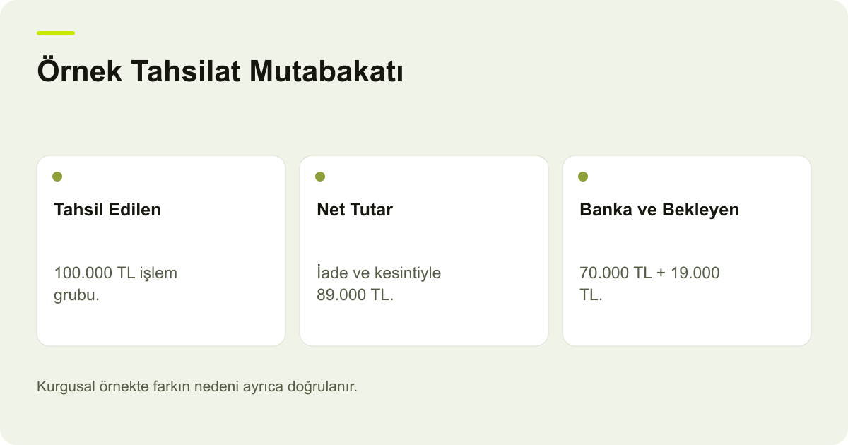 Örnek Tahsilat Mutabakatı: Tahsil Edilen, Net Tutar, Banka ve Bekleyen