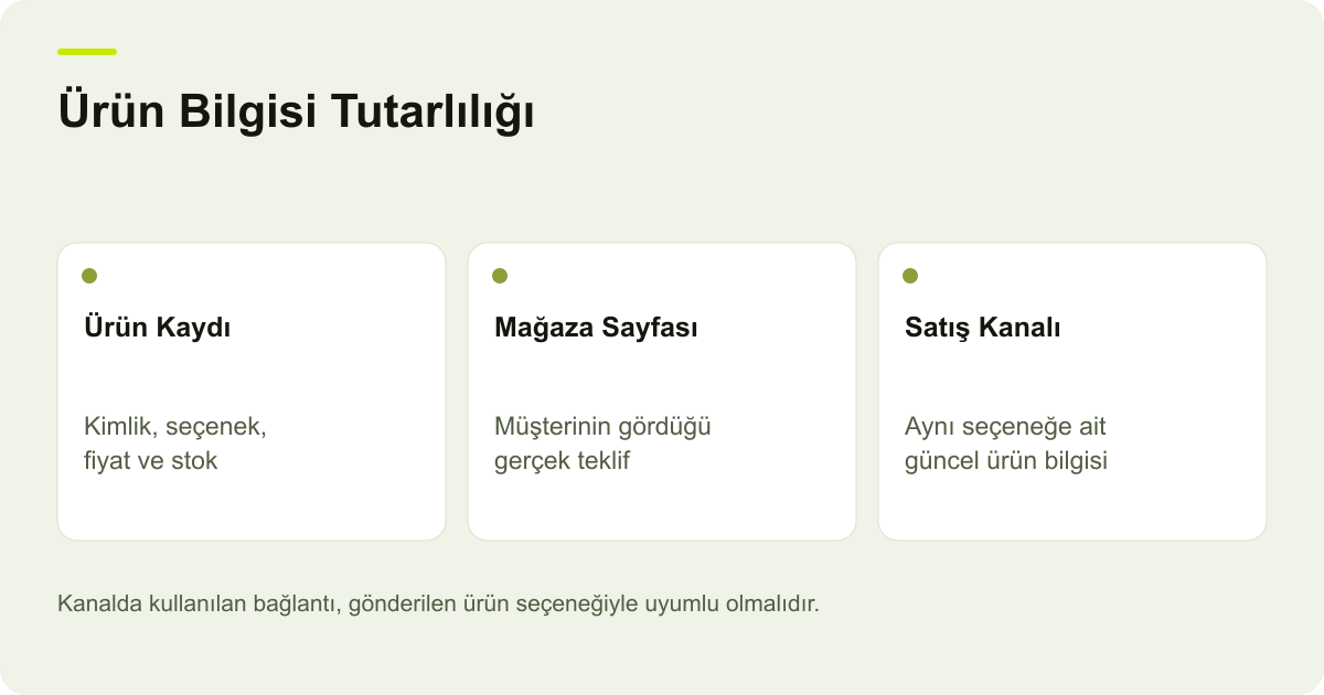 Ortak ürün kaydından mağaza sayfasına ve satış kanalına aktarılan kimlik, fiyat ve stok bilgisinin eşleşmesini gösteren şema