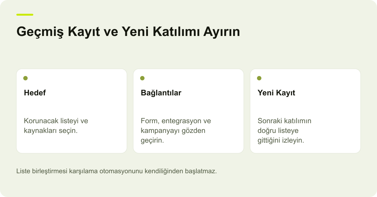 Klaviyo Liste Birleştirmede Form ve Otomasyon Bağlantıları konusunda incelenecek alanları ve işlem sonucunu açıklayan özgün AdPix çizimi.