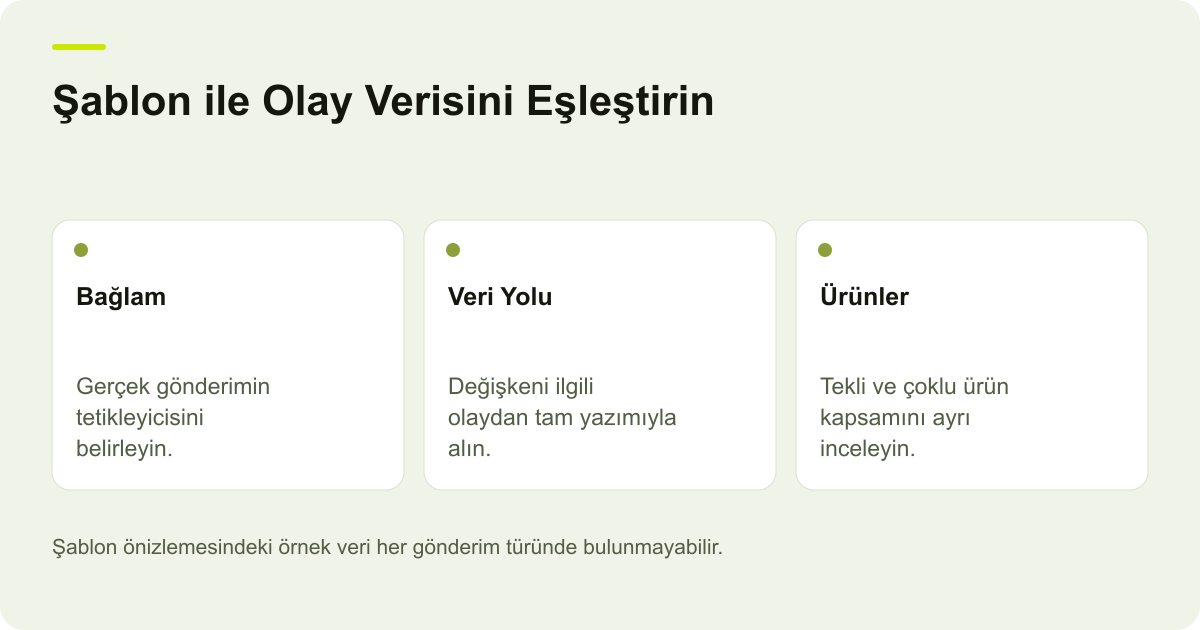 Klaviyo Olay Değişkeni Önizlemede Var, Gönderimde Yok konusunda incelenecek alanları ve işlem sonucunu açıklayan özgün AdPix çizimi.