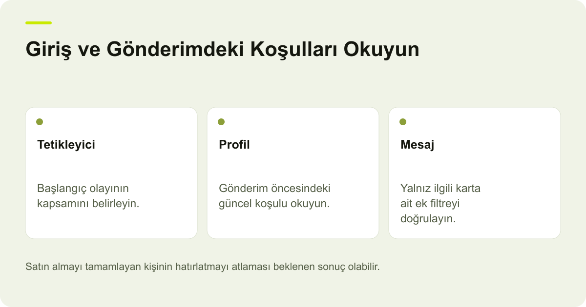 Klaviyo Profil Filtresinde Gönderim Anında Atlama konusunda incelenecek alanları ve işlem sonucunu açıklayan özgün AdPix çizimi.