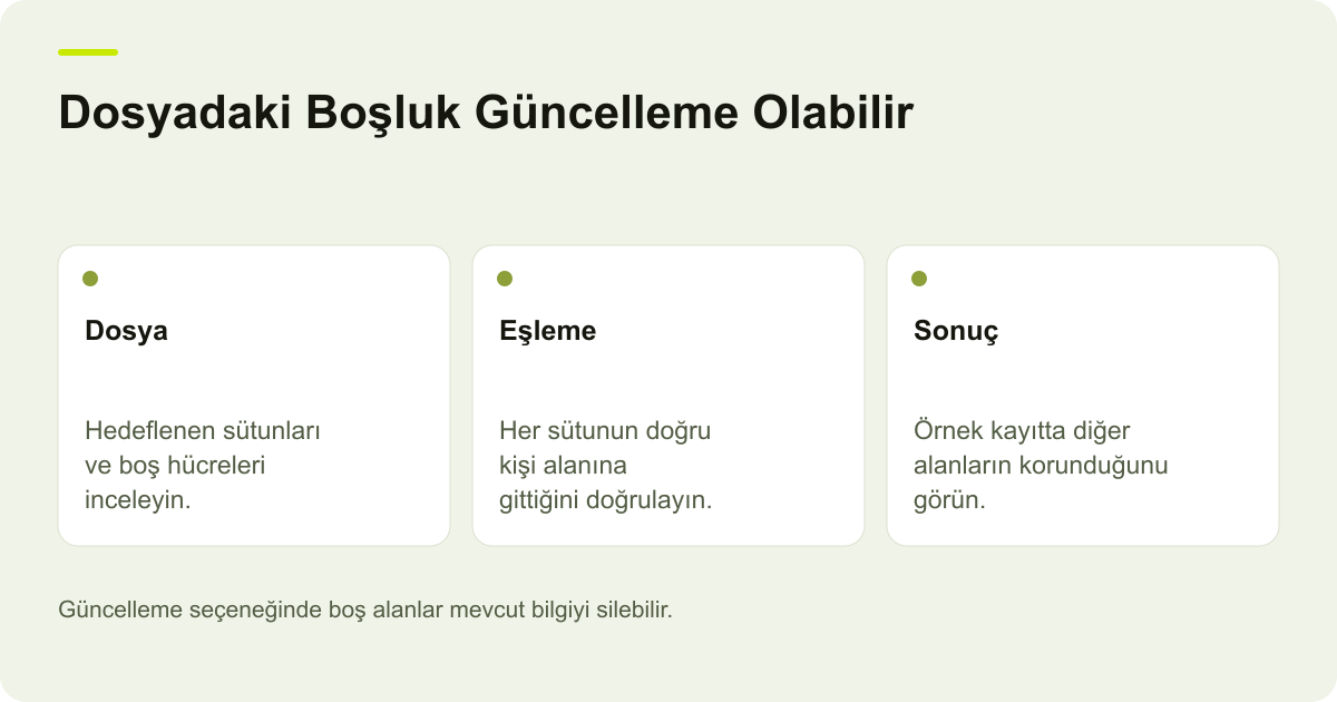Mailchimp İçe Aktarımında Boşalan Kişi Alanları konusunda incelenecek alanları ve işlem sonucunu açıklayan özgün AdPix çizimi.
