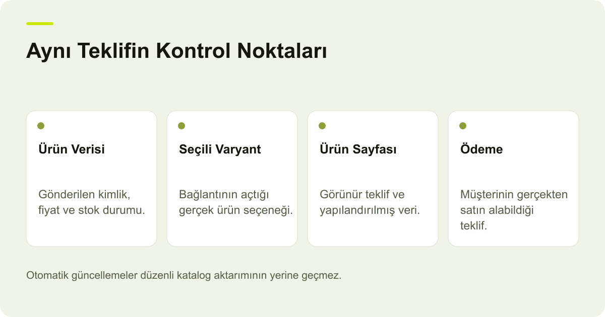 Ürün veri kaynağı, seçili varyant, sayfa ve ödeme aşamasında fiyat ile stok tutarlılığını gösteren şema.