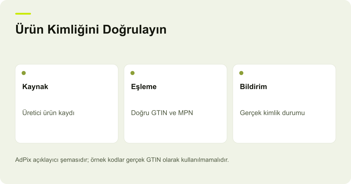 Ürün Kimliğini Doğrulayın: Kaynak — Üretici ürün kaydı; Eşleme — Doğru GTIN ve MPN; Bildirim — Gerçek kimlik durumu