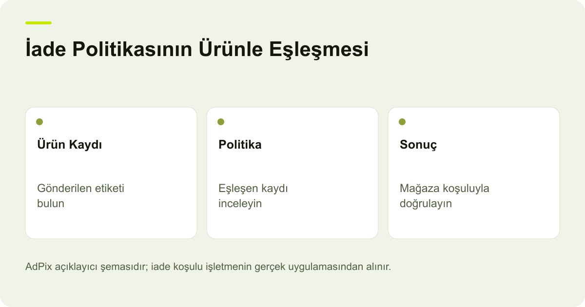 Merchant Center ürünündeki iade etiketi ile hesap politikasının eşleştirilmesini ve varsayılan koşulun denetlenmesini anlatan AdPix şeması.