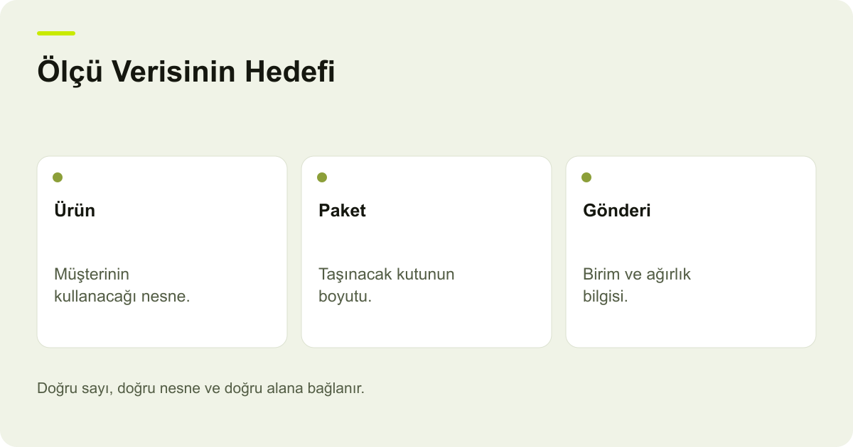 Google Merchant Center Kargo Ölçülerini Doğru Tanımlamak konusunda kayıt, kapsam ve sonuç ilişkisini açıklayan AdPix şeması.