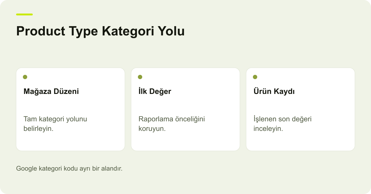 Merchant Center Product Type Alanında İlk Kategori Yolu konusunda kayıt, kapsam ve sonuç ilişkisini açıklayan AdPix şeması.