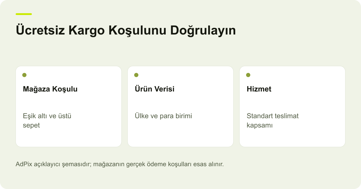 Google Merchant Center ücretsiz kargo bilgisinde mağaza koşulu, ülke ve teslimat hizmetinin birlikte kontrol edildiği açıklayıcı şema.