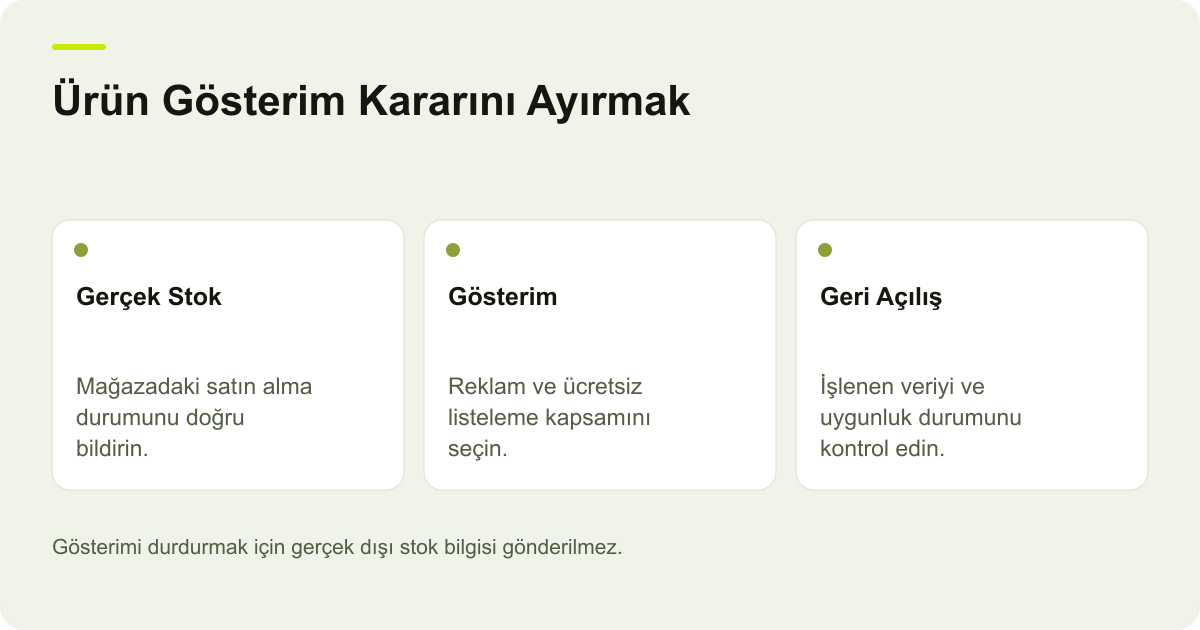 Ürün Gösterim Kararını Ayırmak: Gerçek Stok — Mağazadaki satın alma durumunu doğru bildirin.; Gösterim — Reklam ve ücretsiz listeleme kapsamını seçin.; Geri Açılış — İşlenen veriyi ve uygunluk durumunu kontrol edin.