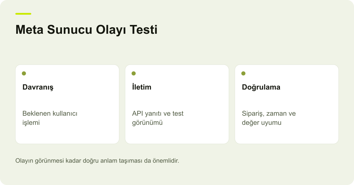 Meta Sunucu Olayı Testi: Davranış: Beklenen kullanıcı işlemi, İletim: API yanıtı ve test görünümü, Doğrulama: Sipariş, zaman ve değer uyumu