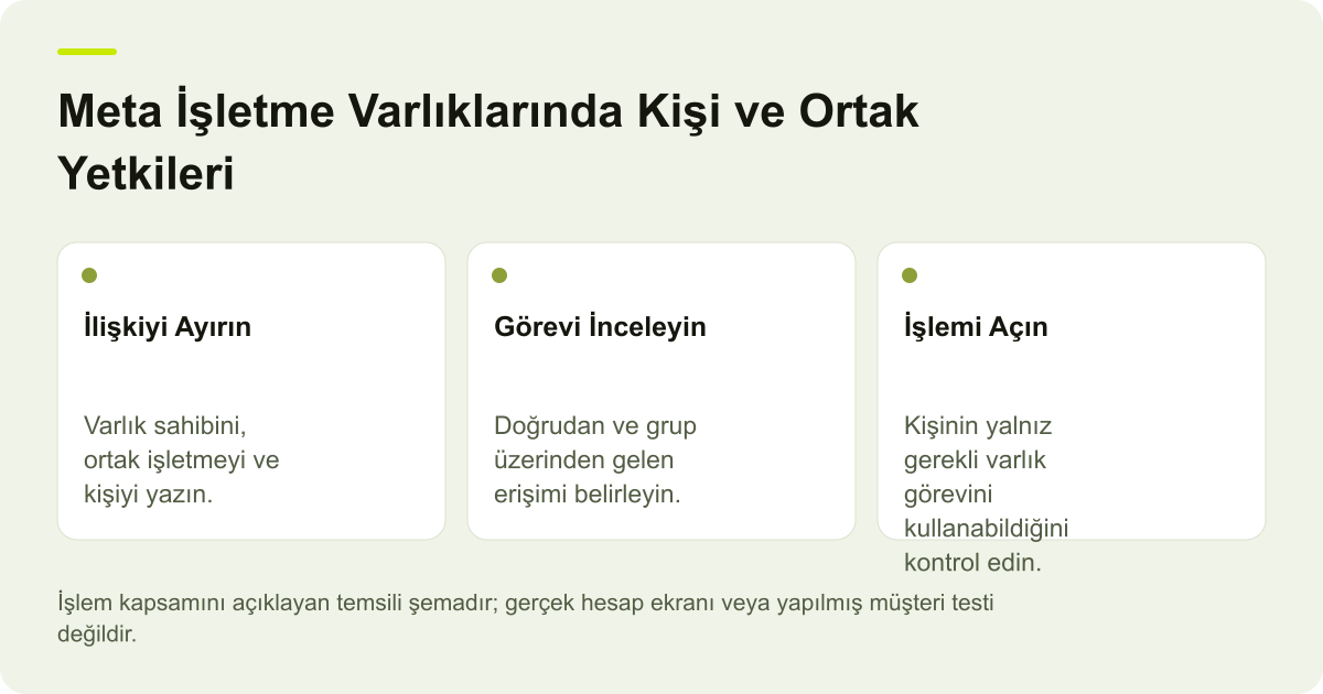 Meta İşletme Varlıklarında Kişi ve Ortak Yetkileri için işlem kapsamını gösteren açıklayıcı şema