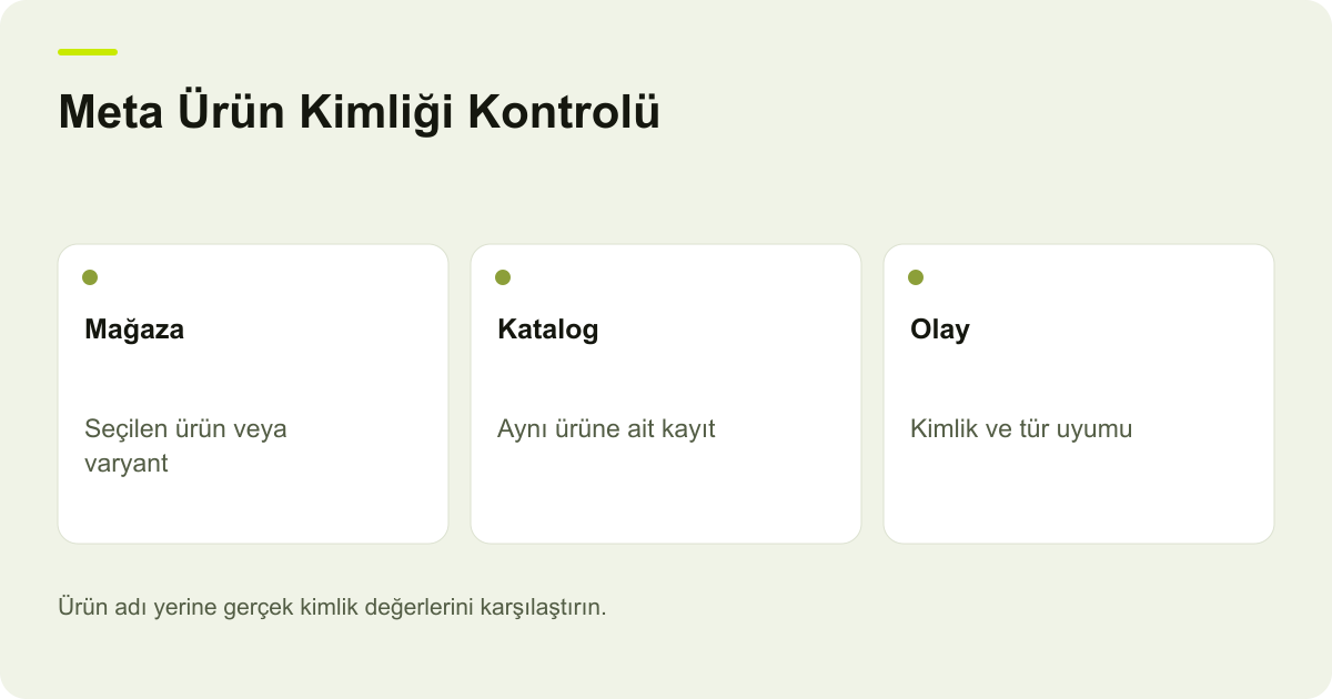 Meta Ürün Kimliği Kontrolü: Mağaza: Seçilen ürün veya varyant, Katalog: Aynı ürüne ait kayıt, Olay: Kimlik ve tür uyumu