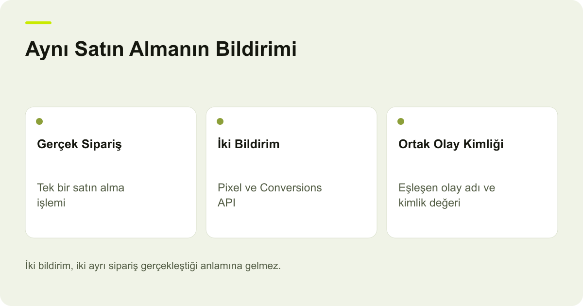 Tek satın alma için tarayıcı ve sunucudan gelen ortak olay adı ve kimliğinin tekilleştirmede eşleşmesini gösteren şema