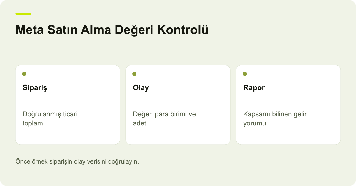 Meta Satın Alma Değeri Kontrolü: Sipariş: Doğrulanmış ticari toplam, Olay: Değer, para birimi ve adet, Rapor: Kapsamı bilinen gelir yorumu