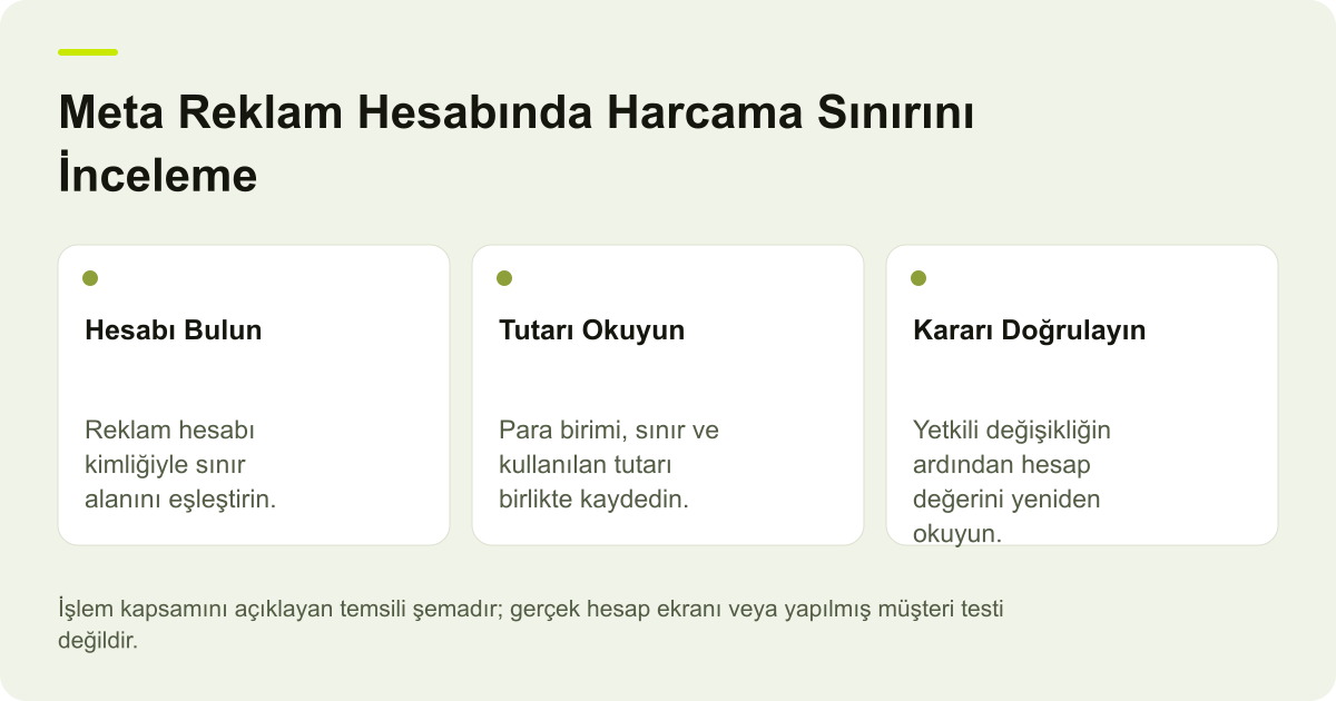 Meta Reklam Hesabında Harcama Sınırını İnceleme için işlem kapsamını gösteren açıklayıcı şema
