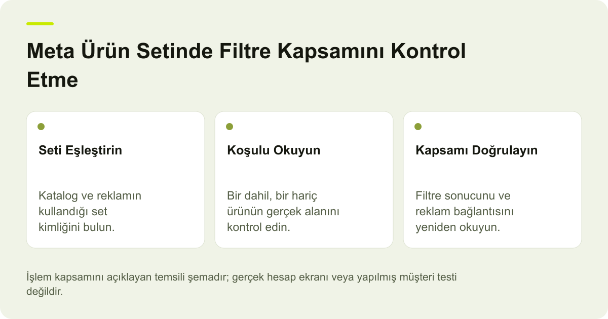Meta Ürün Setinde Filtre Kapsamını Kontrol Etme için işlem kapsamını gösteren açıklayıcı şema