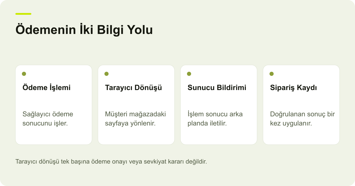 Ödeme sonrasında tarayıcı dönüşü ile sunucu bildiriminin farklı yollardan ilerleyip doğrulanmış sipariş durumunda birleşmesini gösteren şema.