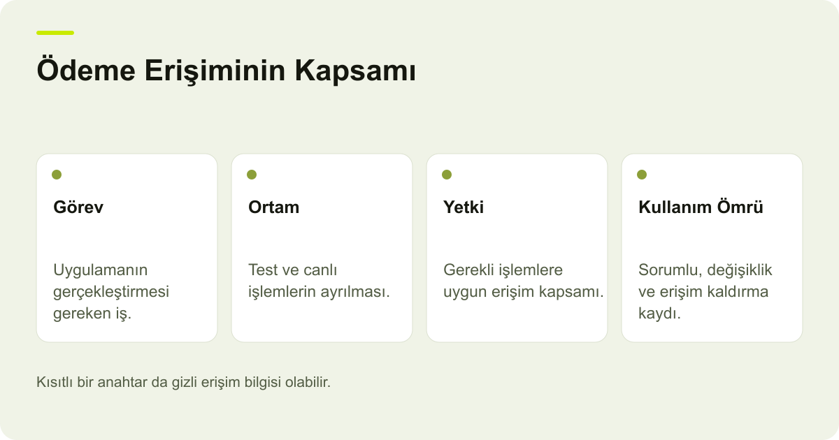 Ödeme entegrasyonunda anahtarın görev, ortam, yetki kapsamı ve kullanım ömrü ilişkisini gösteren şema.