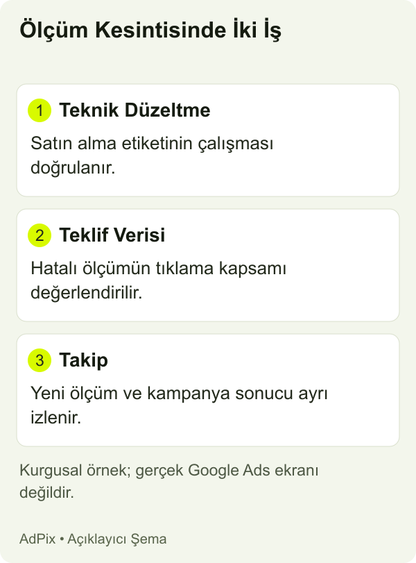 Ölçüm Kesintisinde İki İş — makalede ele alınan işlem ve kontrol alanları
