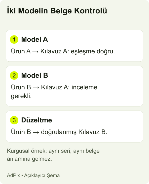 İki Modelin Belge Kontrolü — makalede ele alınan işlem ve kontrol alanları
