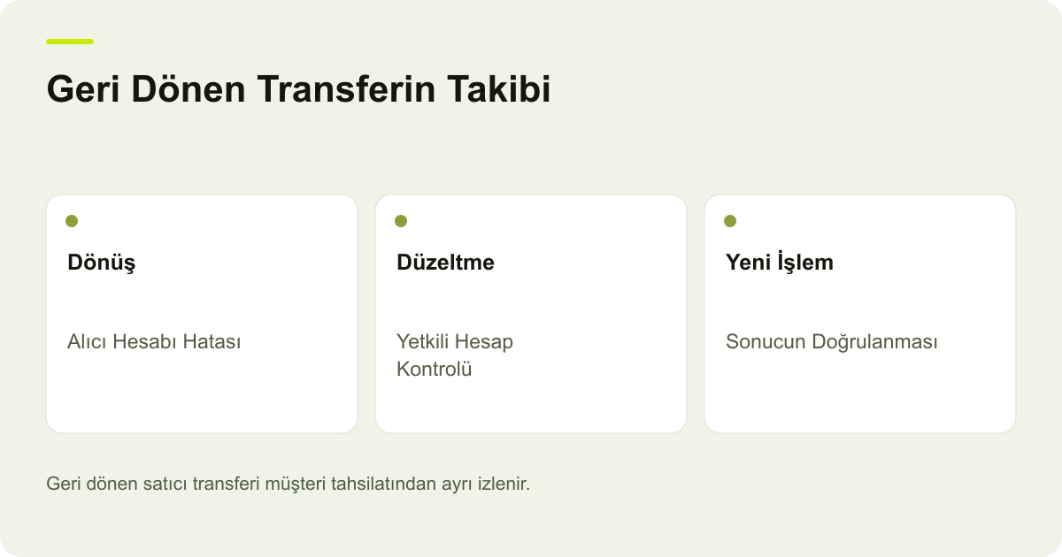 Geri Dönen Transferin Takibi: Dönüş: Alıcı Hesabı Hatası, Düzeltme: Yetkili Hesap Kontrolü, Yeni İşlem: Sonucun Doğrulanması