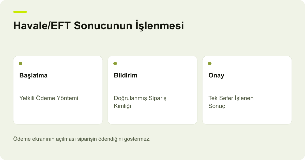 Havale/EFT Sonucunun İşlenmesi: Başlatma: Yetkili Ödeme Yöntemi, Bildirim: Doğrulanmış Sipariş Kimliği, Onay: Tek Sefer İşlenen Sonuç