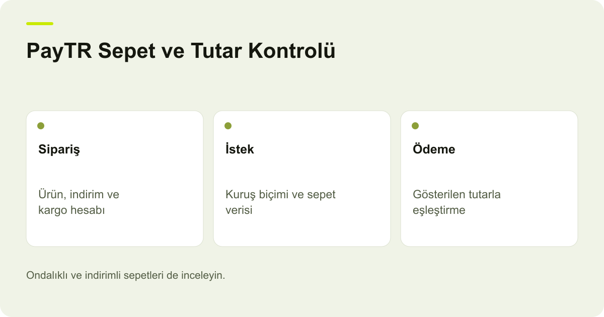 PayTR Sepet ve Tutar Kontrolü: Sipariş: Ürün, indirim ve kargo hesabı, İstek: Kuruş biçimi ve sepet verisi, Ödeme: Gösterilen tutarla eşleştirme