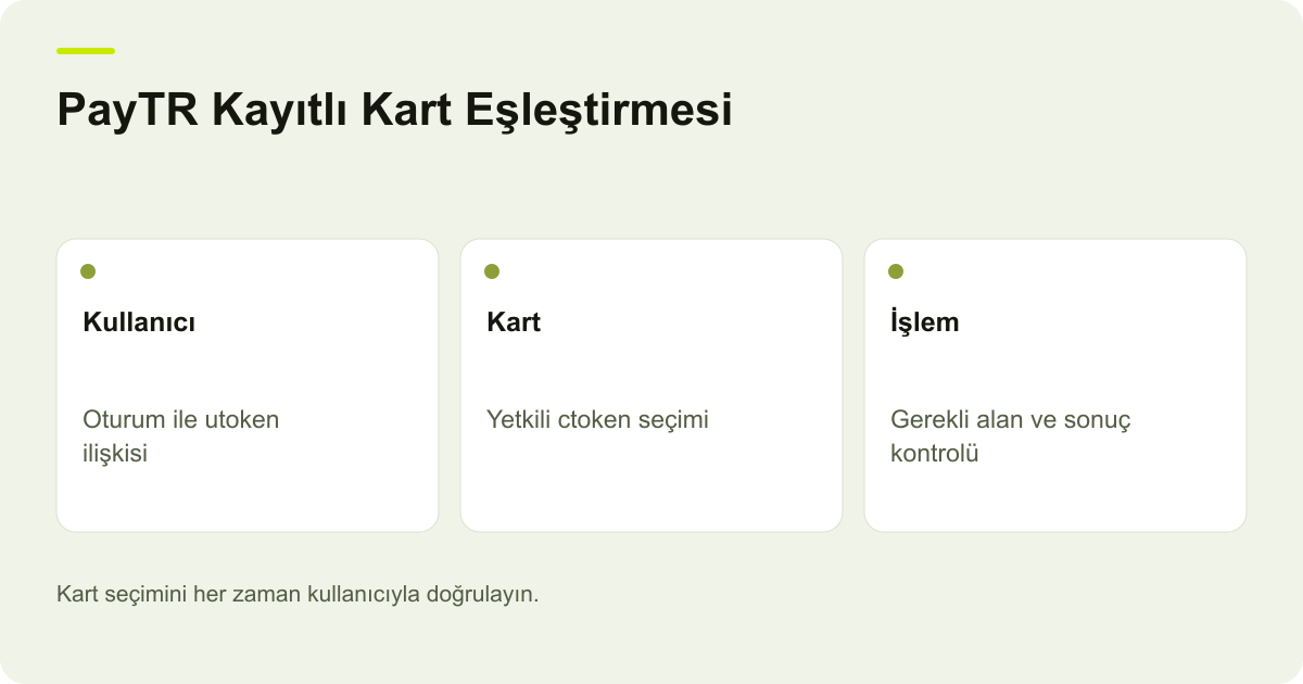 PayTR Kayıtlı Kart Eşleştirmesi: Kullanıcı: Oturum ile utoken ilişkisi, Kart: Yetkili ctoken seçimi, İşlem: Gerekli alan ve sonuç kontrolü