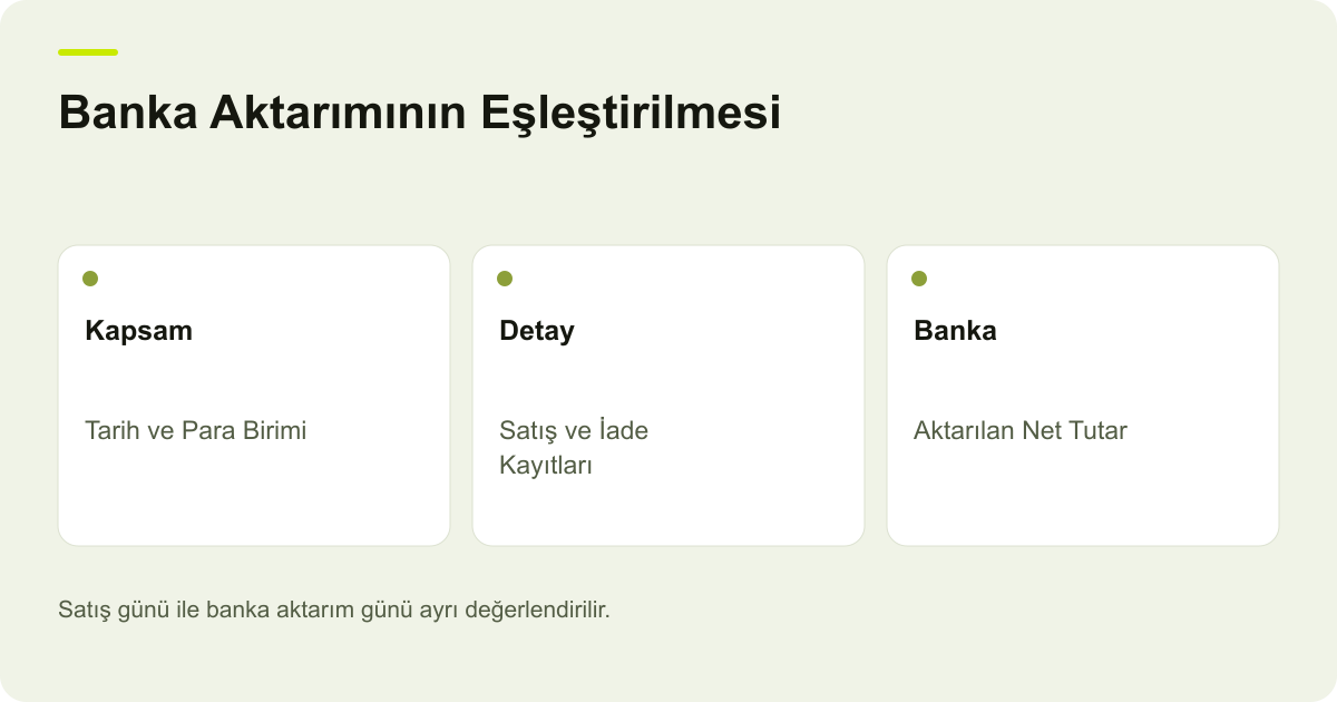 Banka Aktarımının Eşleştirilmesi: Kapsam: Tarih ve Para Birimi, Detay: Satış ve İade Kayıtları, Banka: Aktarılan Net Tutar