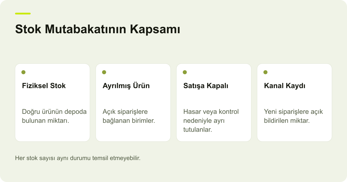 Depodaki miktar, siparişe ayrılan ürünler ve kanalların satılabilir stok kayıtları arasındaki mutabakatı gösteren şema.