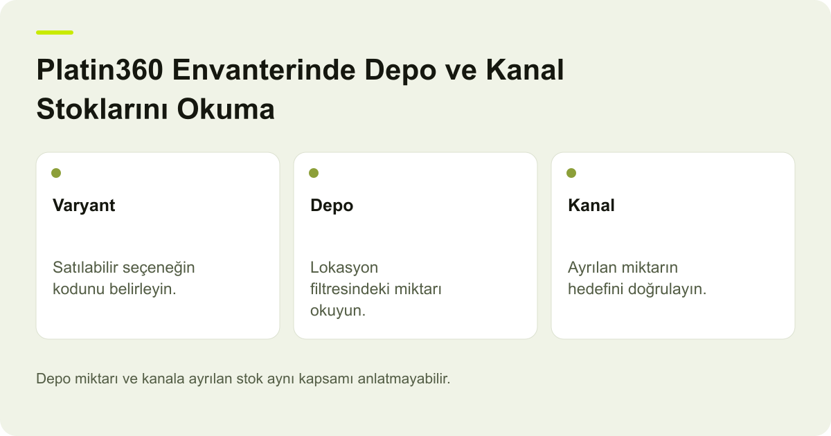 Platin360 Envanterinde Depo ve Kanal Stoklarını Okuma için işlem kapsamını ve doğrulanacak alanları gösteren açıklayıcı şema.