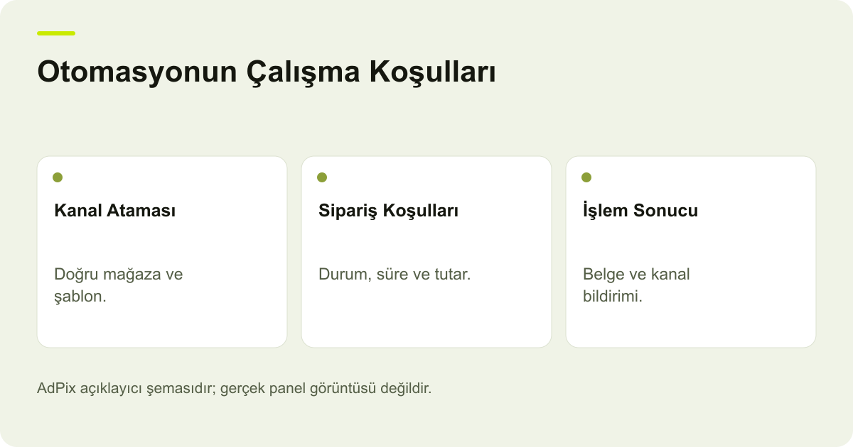 Otomasyonun Çalışma Koşulları: Kanal Ataması, Sipariş Koşulları, İşlem Sonucu