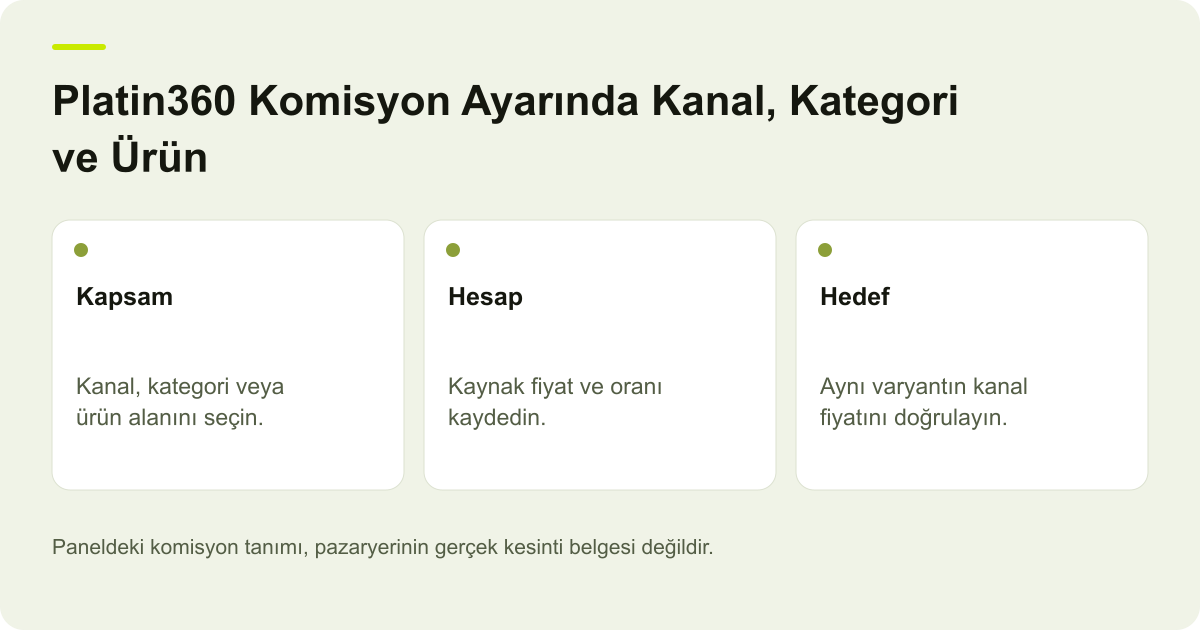 Platin360 Komisyon Ayarında Kanal, Kategori ve Ürün için işlem kapsamını ve doğrulanacak alanları gösteren açıklayıcı şema.