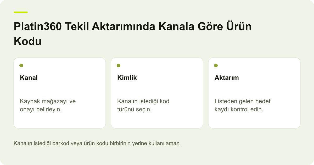 Platin360 Tekil Aktarımında Kanala Göre Ürün Kodu için işlem kapsamını ve doğrulanacak alanları gösteren açıklayıcı şema.