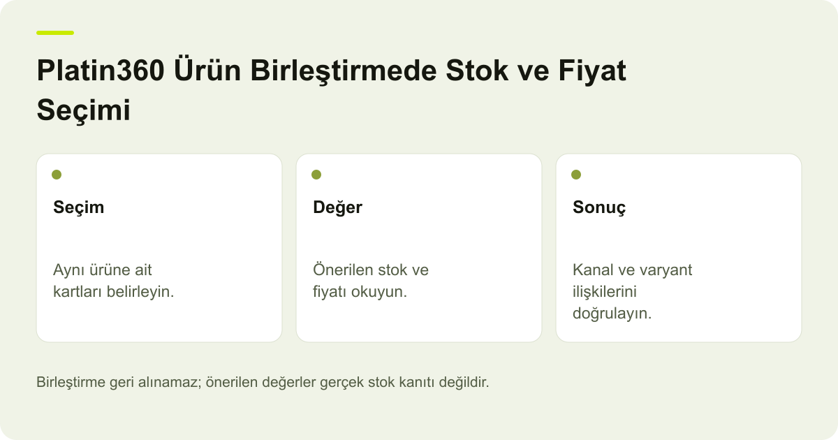 Platin360 Ürün Birleştirmede Stok ve Fiyat Seçimi için işlem kapsamını ve doğrulanacak alanları gösteren açıklayıcı şema.