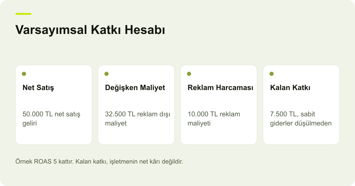 Varsayımsal 50.000 TL net satıştan değişken maliyet ve reklam harcaması çıkarılarak 7.500 TL katkıya ulaşılmasını gösteren şema