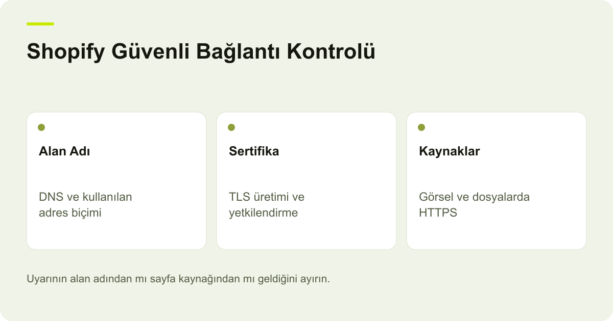 Shopify Güvenli Bağlantı Kontrolü: Alan Adı: DNS ve kullanılan adres biçimi, Sertifika: TLS üretimi ve yetkilendirme, Kaynaklar: Görsel ve dosyalarda HTTPS