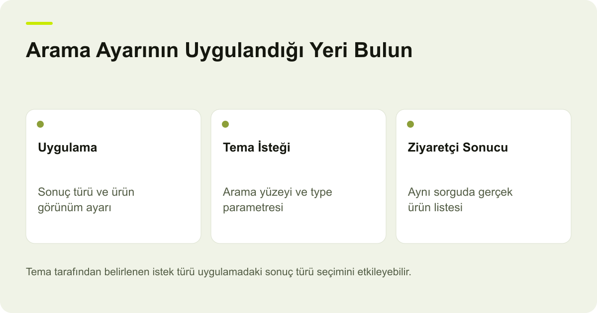 Arama Ayarının Uygulandığı Yeri Bulun: Uygulama — Sonuç türü ve ürün görünüm ayarı; Tema İsteği — Arama yüzeyi ve type parametresi; Ziyaretçi Sonucu — Aynı sorguda gerçek ürün listesi