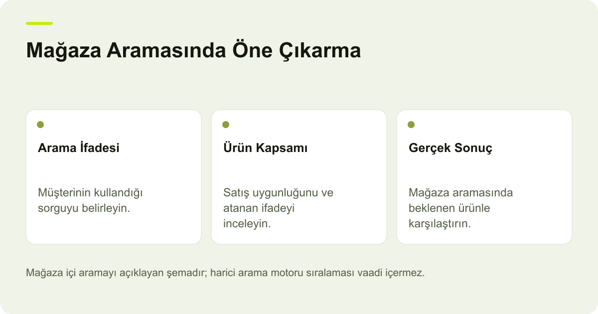 Mağaza Aramasında Öne Çıkarma: Arama İfadesi — Müşterinin kullandığı sorguyu belirleyin.; Ürün Kapsamı — Satış uygunluğunu ve atanan ifadeyi inceleyin.; Gerçek Sonuç — Mağaza aramasında beklenen ürünle karşılaştırın.