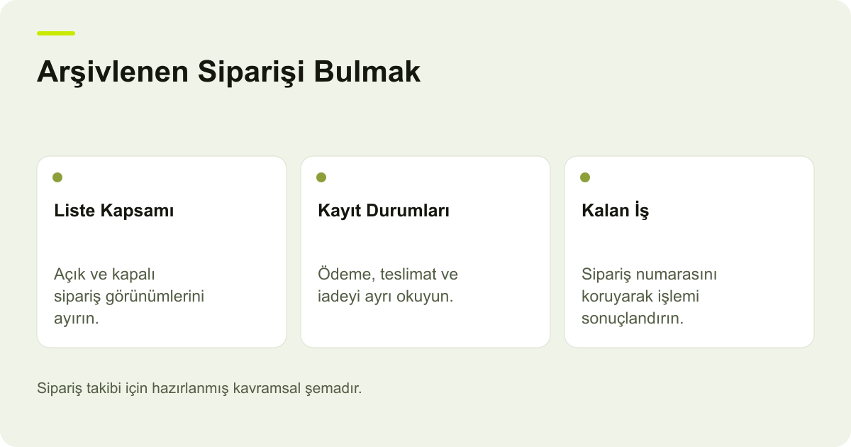 Arşivlenen Siparişi Bulmak: Liste Kapsamı — Açık ve kapalı sipariş görünümlerini ayırın.; Kayıt Durumları — Ödeme, teslimat ve iadeyi ayrı okuyun.; Kalan İş — Sipariş numarasını koruyarak işlemi sonuçlandırın.