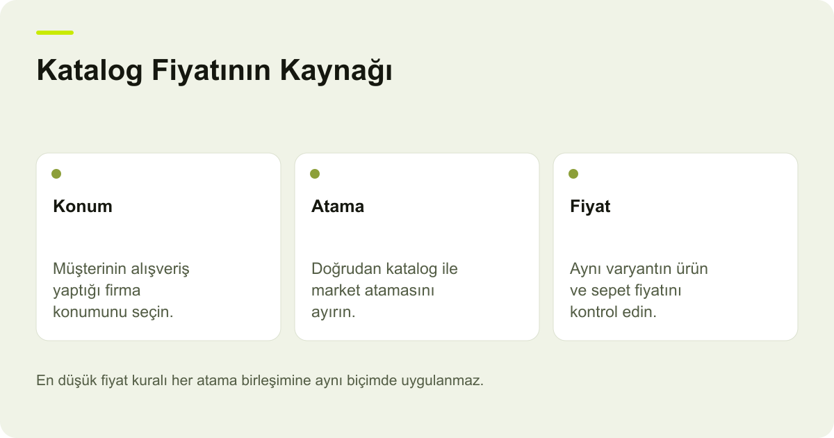 Shopify B2B Kataloglarında Şube ve Market Fiyatı Önceliği için işlem sırasını ve kontrol noktalarını açıklayan şema.