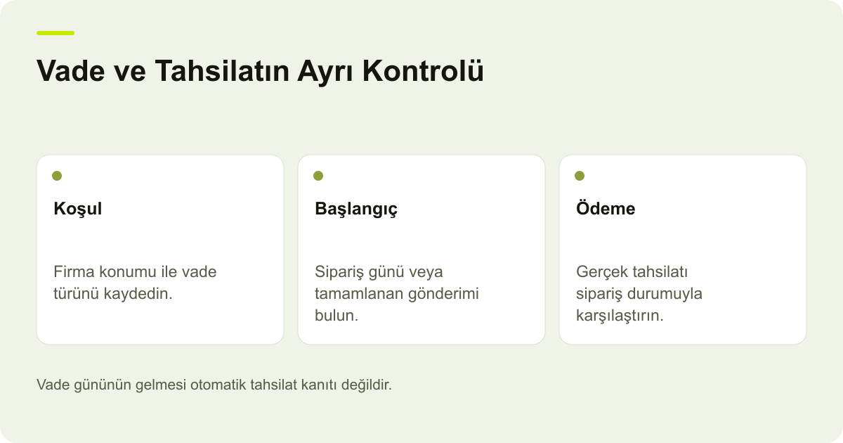 Shopify B2B Ödeme Vadesinde Başlangıç ve Tahsilat için işlem sırasını ve kontrol noktalarını açıklayan şema.