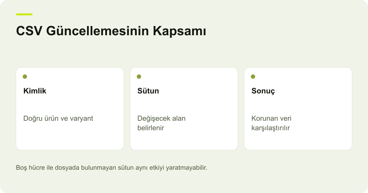 CSV Güncellemesinin Kapsamı: Kimlik: Doğru ürün ve varyant, Sütun: Değişecek alan belirlenir, Sonuç: Korunan veri karşılaştırılır