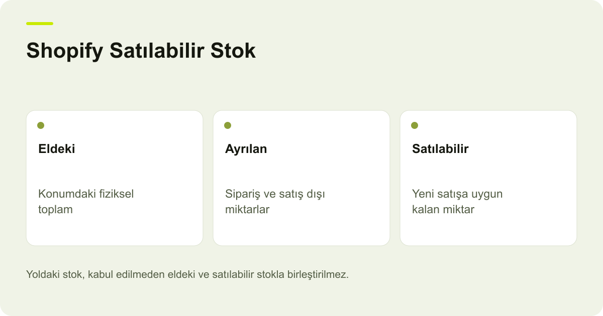 Shopify Satılabilir Stok: Eldeki — Konumdaki fiziksel toplam; Ayrılan — Sipariş ve satış dışı miktarlar; Satılabilir — Yeni satışa uygun kalan miktar