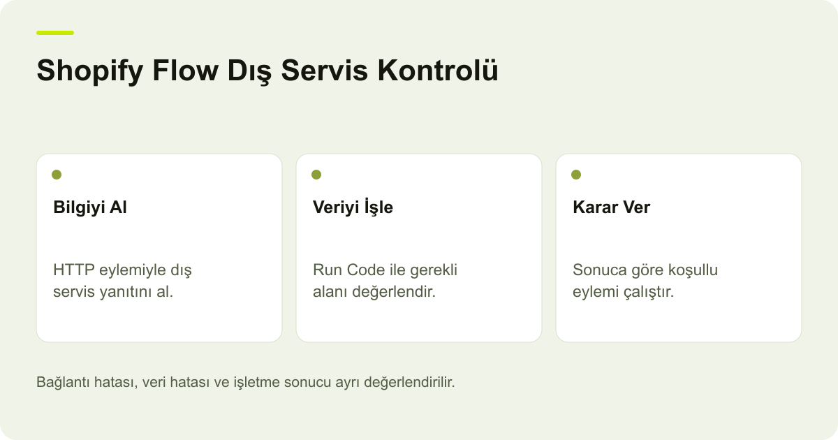 Shopify Flow Dış Servis Kontrolü: Bilgiyi Al — HTTP eylemiyle dış servis yanıtını al.; Veriyi İşle — Run Code ile gerekli alanı değerlendir.; Karar Ver — Sonuca göre koşullu eylemi çalıştır.