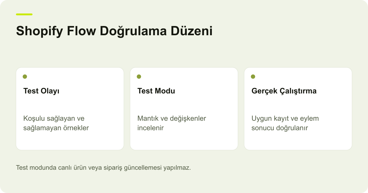 Shopify Flow Doğrulama Düzeni: Test Olayı — Koşulu sağlayan ve sağlamayan örnekler; Test Modu — Mantık ve değişkenler incelenir; Gerçek Çalıştırma — Uygun kayıt ve eylem sonucu doğrulanır