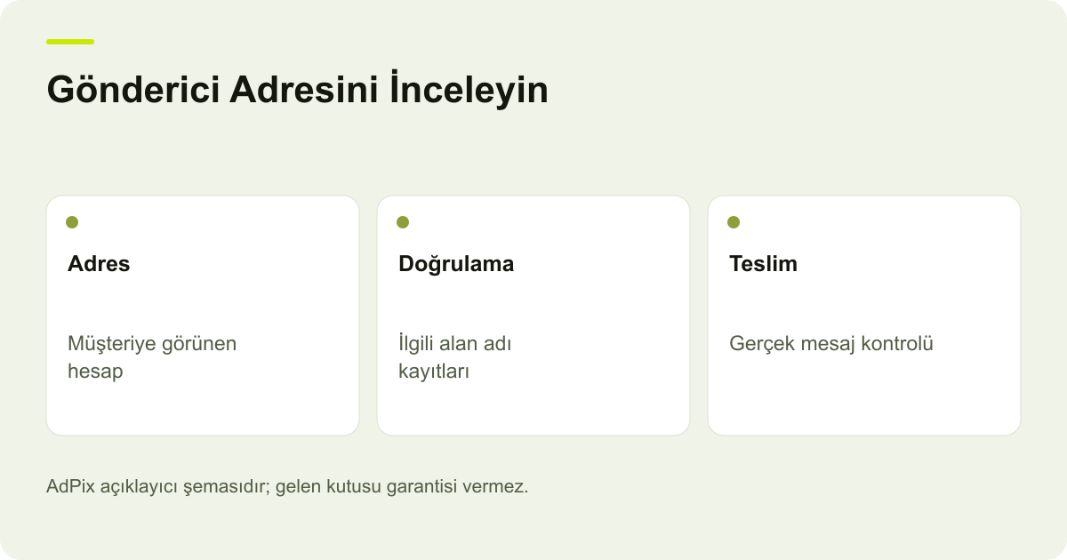 Gönderici Adresini İnceleyin: Adres — Müşteriye görünen hesap; Doğrulama — İlgili alan adı kayıtları; Teslim — Gerçek mesaj kontrolü