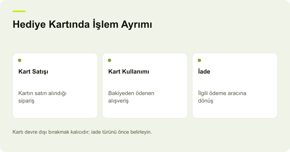 Hediye Kartında İşlem Ayrımı: Kart Satışı: Kartın satın alındığı sipariş, Kart Kullanımı: Bakiyeden ödenen alışveriş, İade: İlgili ödeme aracına dönüş